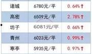诸城房产爆料信息网最新,最新爆料揭示热点趋势